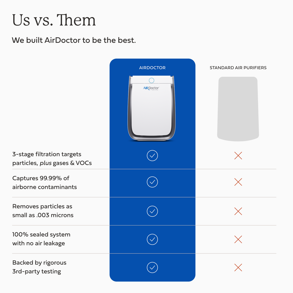 AirDoctor 3500 air purifier graphic comparing against the competition
