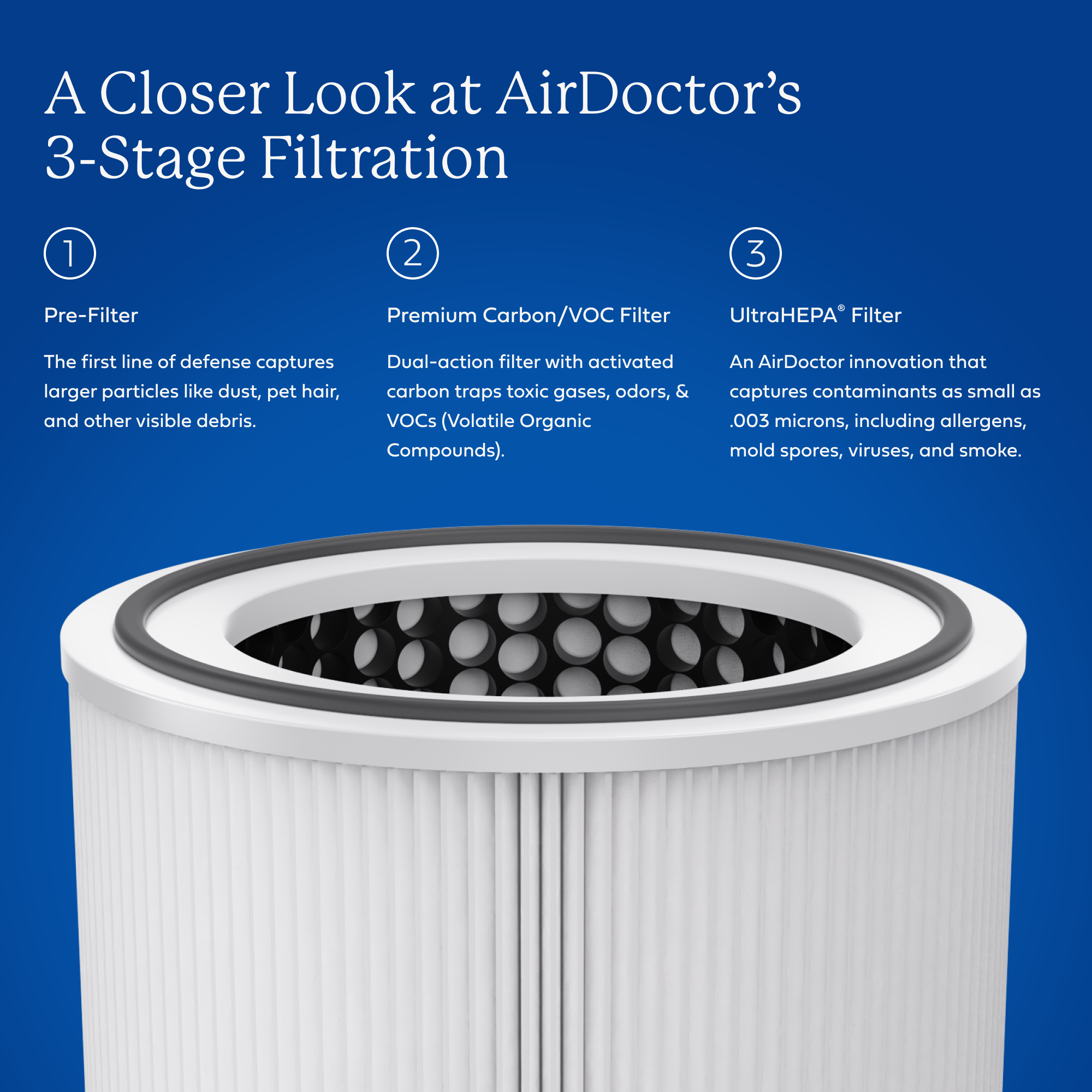 AirDoctor 2000 3-stage filtration graphic showing pre-filter, UltraHEPA, and carbon VOC filters