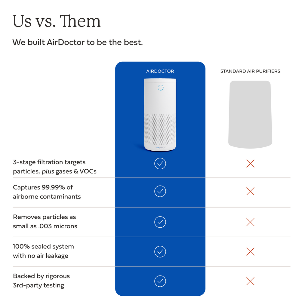 AirDoctor 4000 white air purifier comparison graphic showing performance against competitors