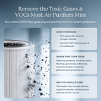 Graphic showing VOC/Carbon filter performance against airborne contaminants